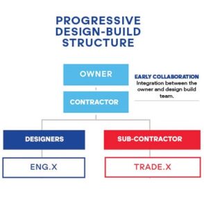 Progressive Design-Build