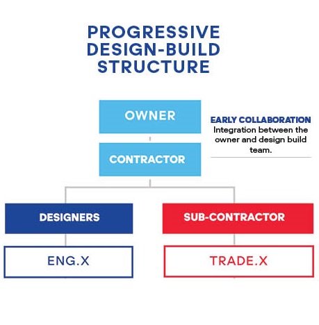 Progressive Design-Build